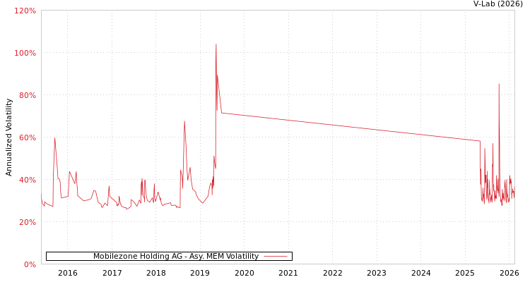 graph of Mobilezone Holding AG AMEM