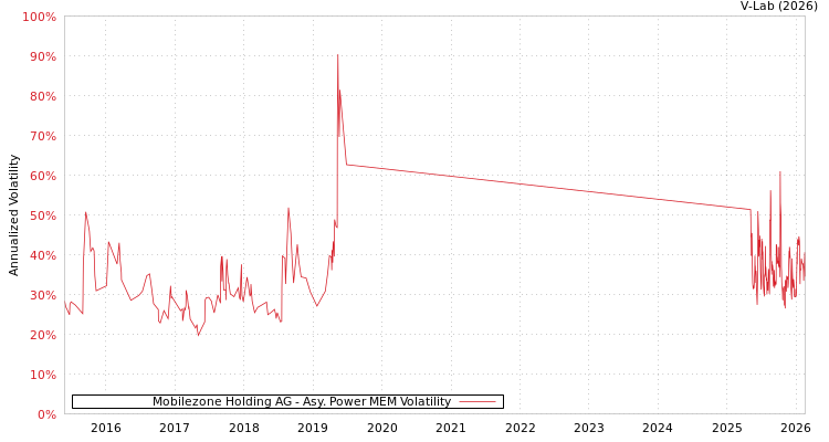 graph of Mobilezone Holding AG APMEM