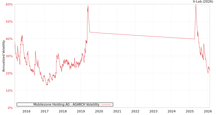 graph of Mobilezone Holding AG AGARCH