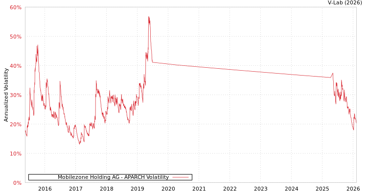graph of Mobilezone Holding AG APARCH