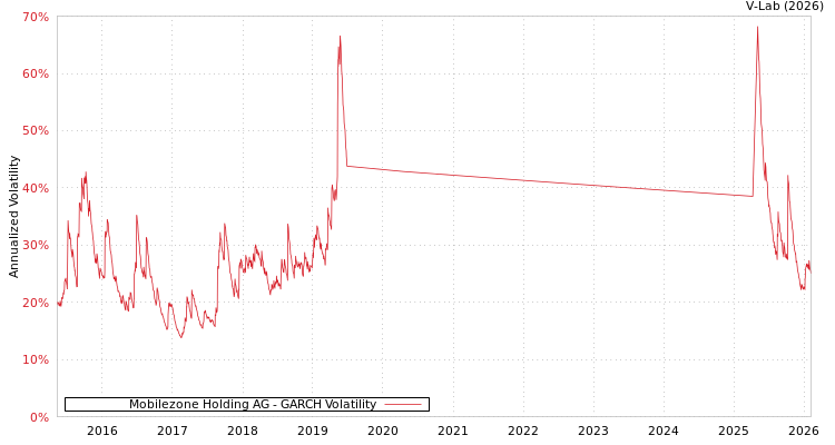graph of Mobilezone Holding AG GARCH