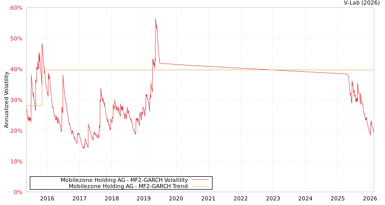 graph of Mobilezone Holding AG MF2-GARCH