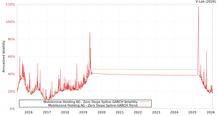 graph of Mobilezone Holding AG S0GARCH