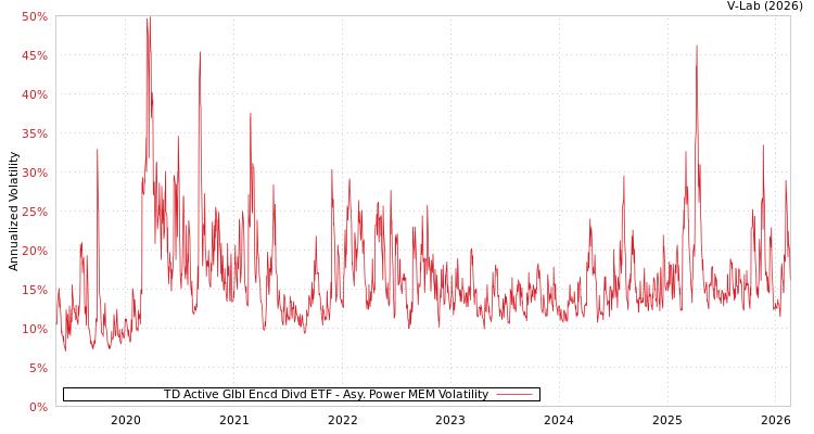 graph of TD Active Glbl Encd Divd ETF APMEM