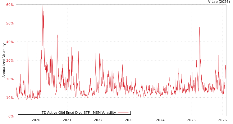 graph of TD Active Glbl Encd Divd ETF MEM