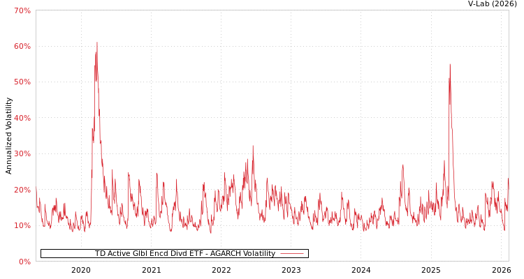 graph of TD Active Glbl Encd Divd ETF AGARCH