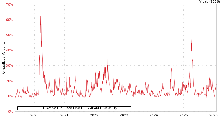 graph of TD Active Glbl Encd Divd ETF APARCH