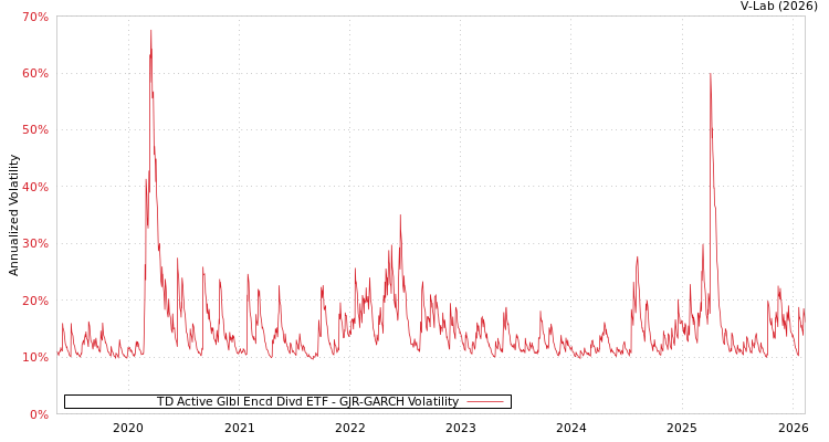 graph of TD Active Glbl Encd Divd ETF GJR-GARCH