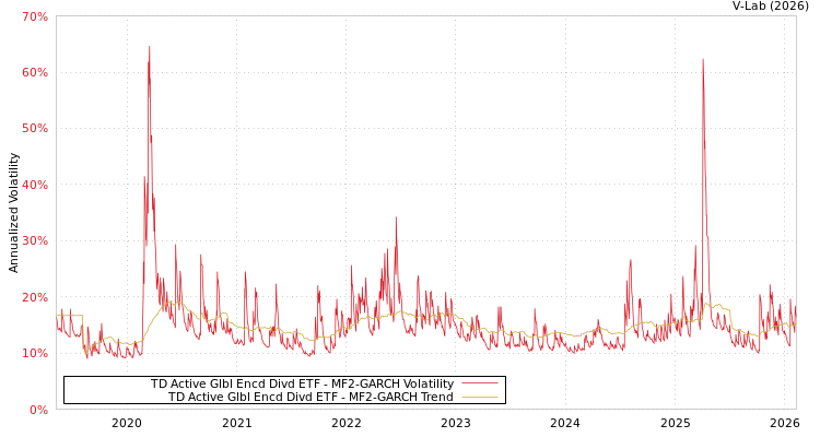 graph of TD Active Glbl Encd Divd ETF MF2-GARCH