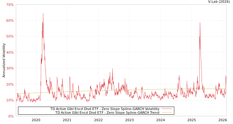 graph of TD Active Glbl Encd Divd ETF S0GARCH