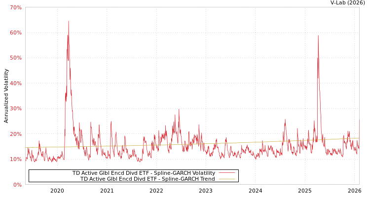graph of TD Active Glbl Encd Divd ETF SGARCH