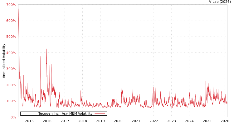 graph of Tecogen Inc AMEM