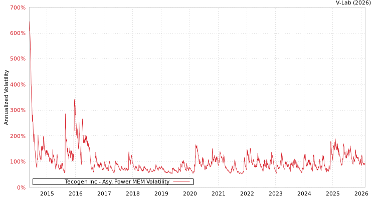 graph of Tecogen Inc APMEM