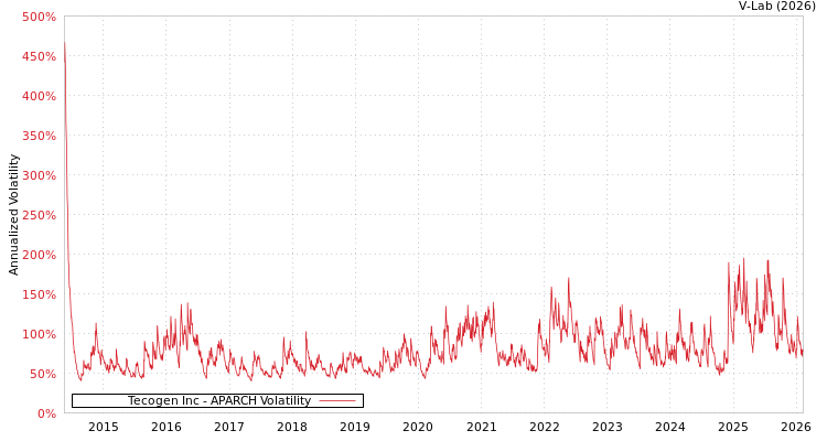graph of Tecogen Inc APARCH