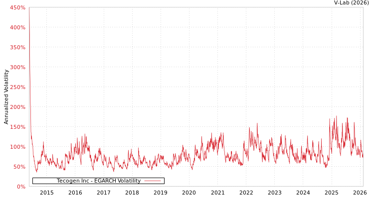 graph of Tecogen Inc EGARCH