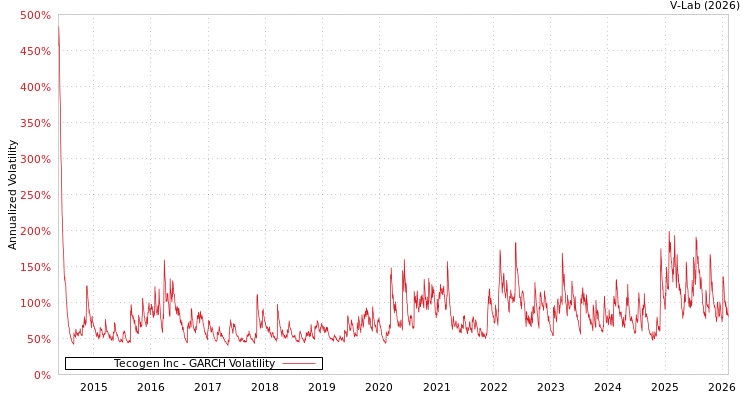 graph of Tecogen Inc GARCH