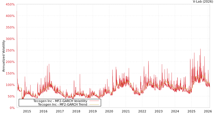 graph of Tecogen Inc MF2-GARCH