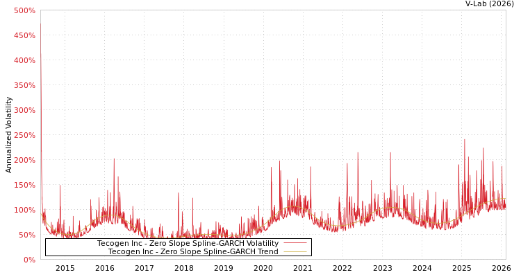 graph of Tecogen Inc S0GARCH