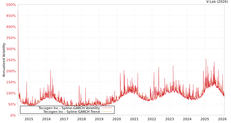 graph of Tecogen Inc SGARCH