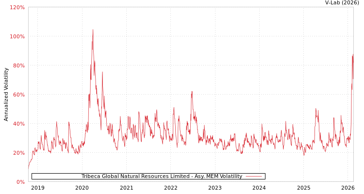 graph of Tribeca Global Natural Resources Limited AMEM