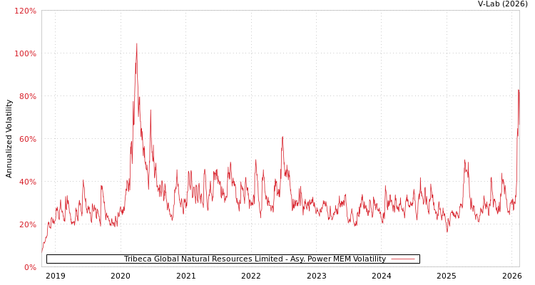 graph of Tribeca Global Natural Resources Limited APMEM