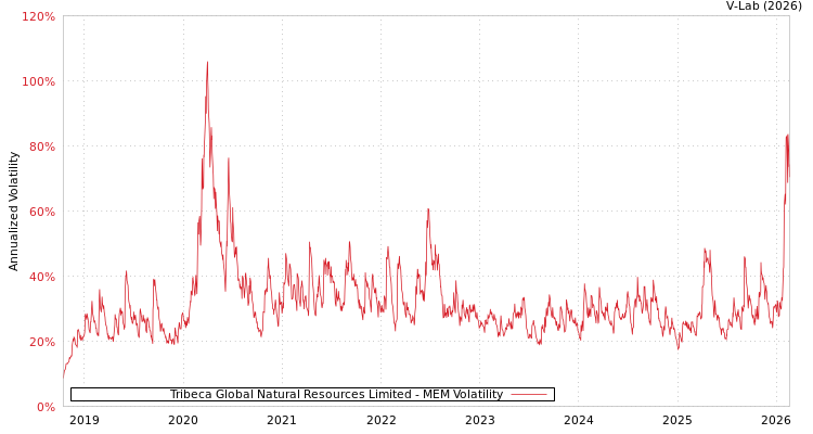 graph of Tribeca Global Natural Resources Limited MEM