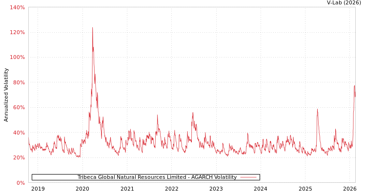 graph of Tribeca Global Natural Resources Limited AGARCH
