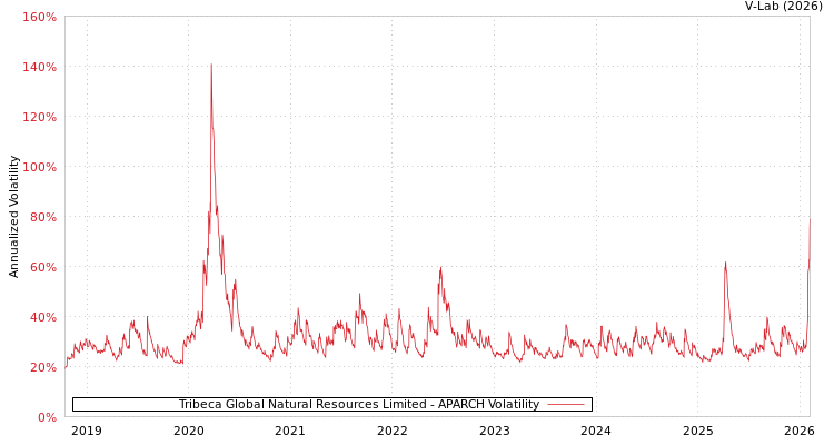 graph of Tribeca Global Natural Resources Limited APARCH