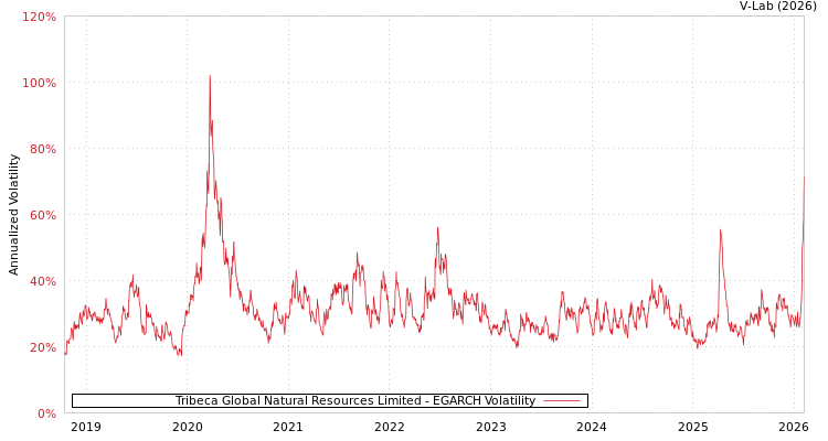 graph of Tribeca Global Natural Resources Limited EGARCH