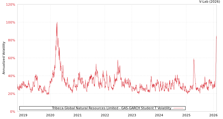 graph of Tribeca Global Natural Resources Limited GAS-GARCH-T
