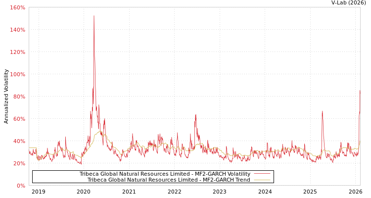 graph of Tribeca Global Natural Resources Limited MF2-GARCH