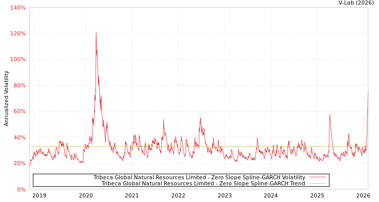 graph of Tribeca Global Natural Resources Limited S0GARCH
