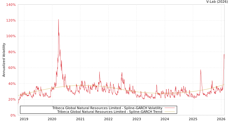 graph of Tribeca Global Natural Resources Limited SGARCH