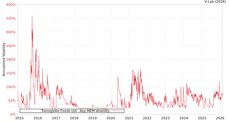graph of Transglobe Foods Ltd AMEM