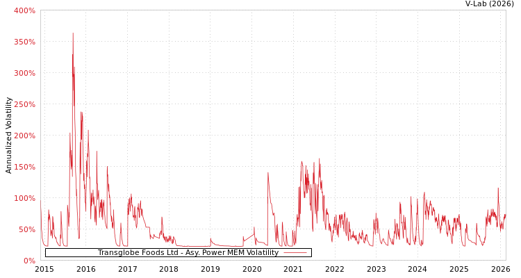 graph of Transglobe Foods Ltd APMEM