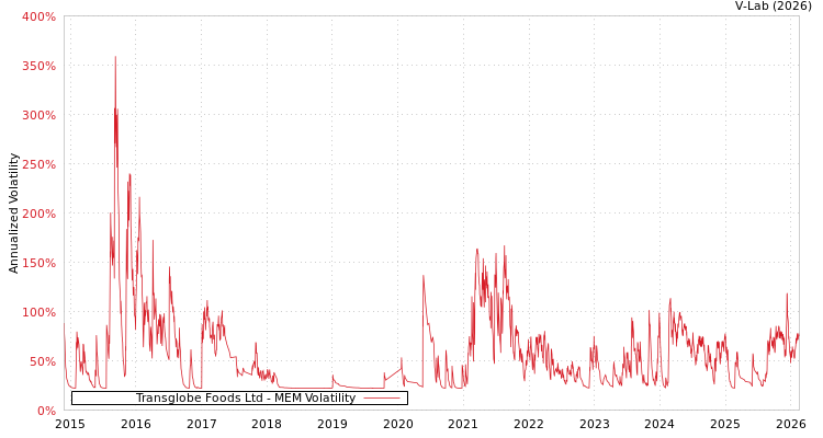 graph of Transglobe Foods Ltd MEM