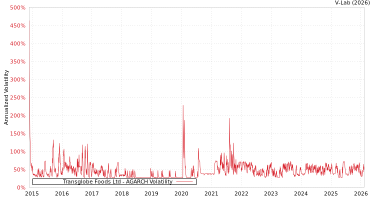graph of Transglobe Foods Ltd AGARCH