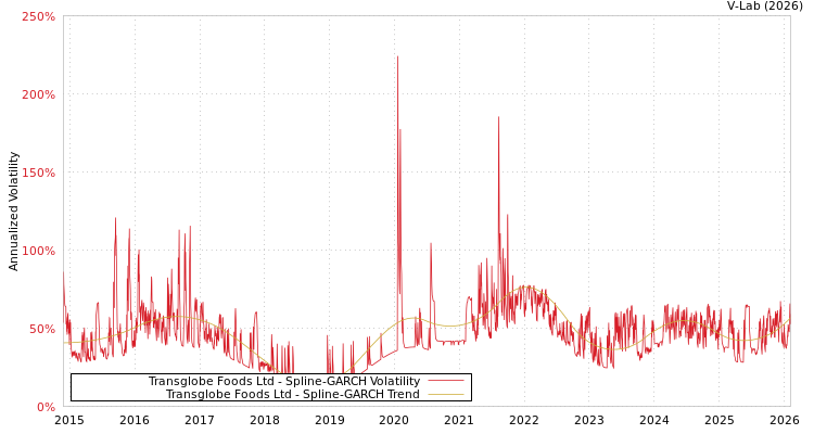 graph of Transglobe Foods Ltd SGARCH