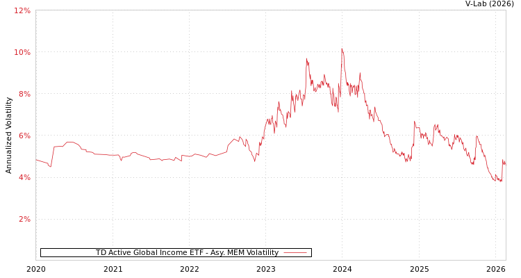 graph of TD Active Global Income ETF AMEM