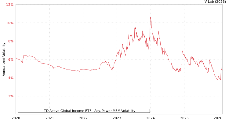 graph of TD Active Global Income ETF APMEM
