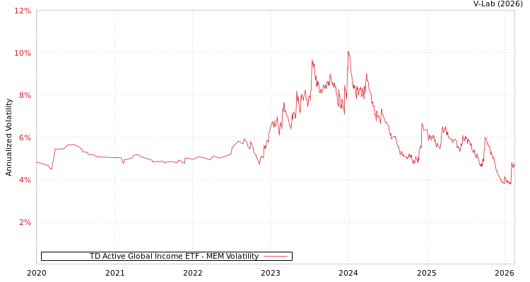 graph of TD Active Global Income ETF MEM