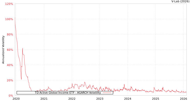 graph of TD Active Global Income ETF AGARCH