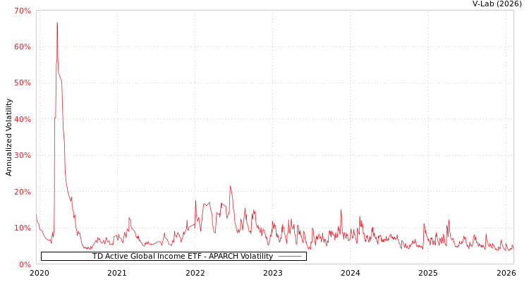 graph of TD Active Global Income ETF APARCH
