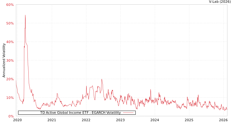 graph of TD Active Global Income ETF EGARCH