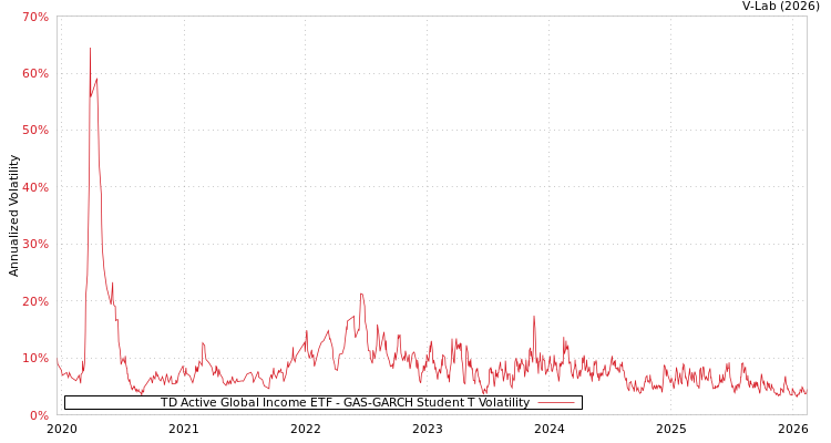 graph of TD Active Global Income ETF GAS-GARCH-T