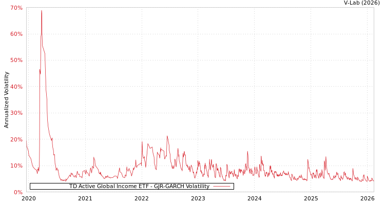graph of TD Active Global Income ETF GJR-GARCH