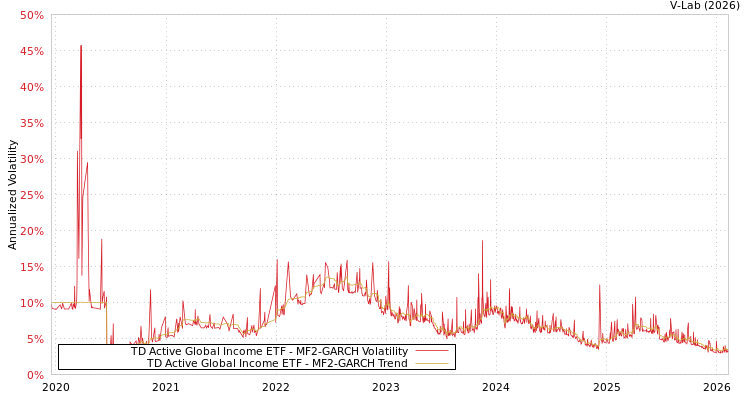 graph of TD Active Global Income ETF MF2-GARCH