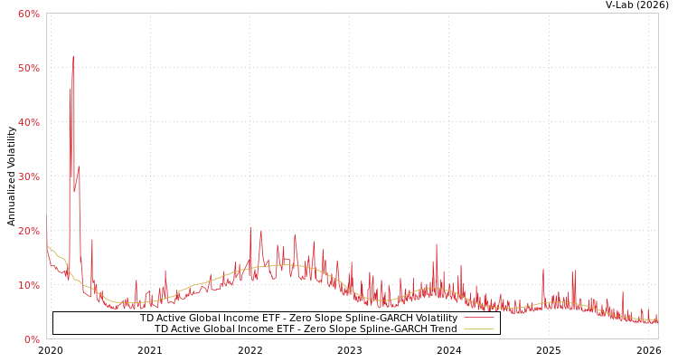 graph of TD Active Global Income ETF S0GARCH