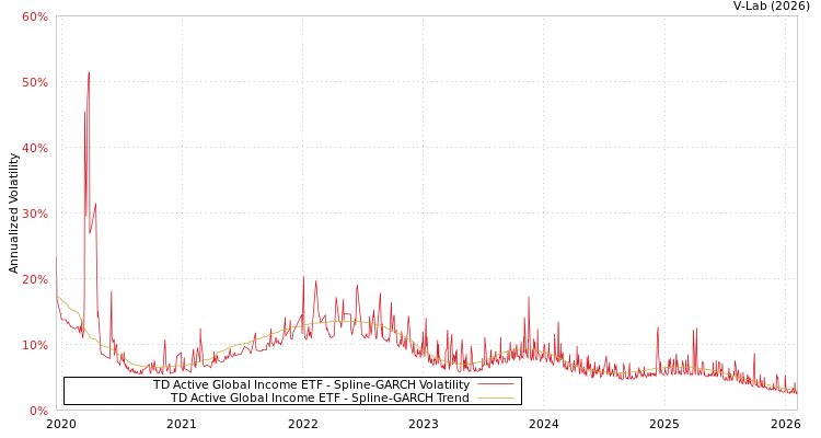graph of TD Active Global Income ETF SGARCH