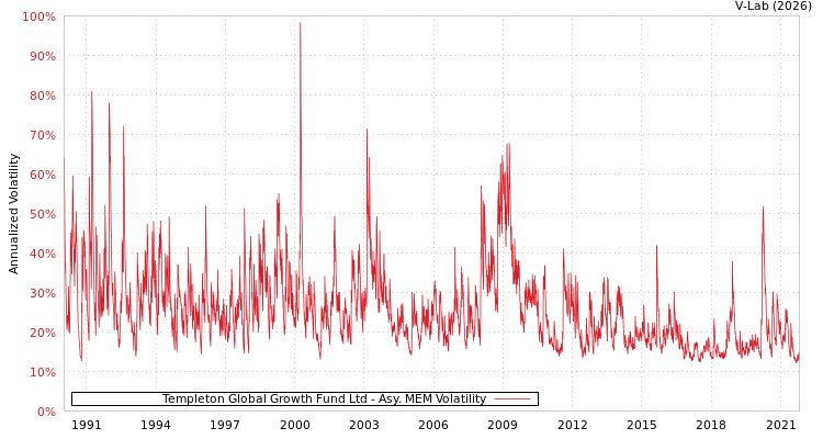graph of Templeton Global Growth Fund Ltd AMEM